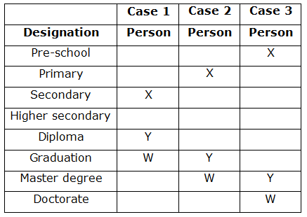 Designation Puzzle For Bank PO Prelims Exam