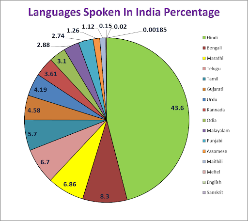 list-of-national-languages-in-india-2024-state-pdf-official