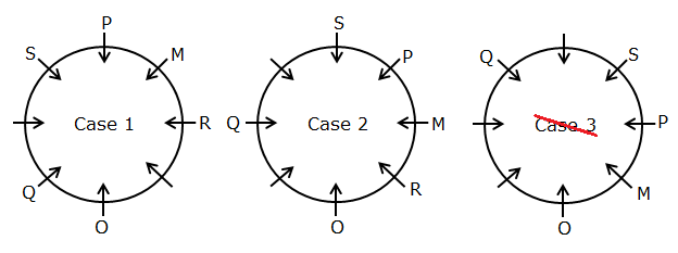 Circular Seating Arrangement for Competitive Exam: Check Here