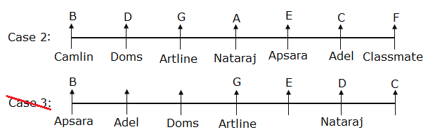 Linear Seating Arrangement For Bank PO Prelims Exam