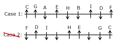 Linear Seating Arrangement For Bank PO Prelims Exam