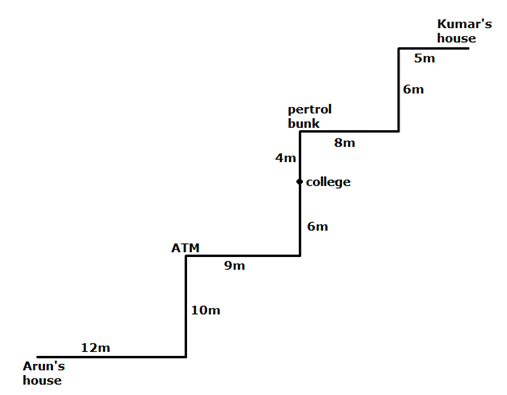 Direction Sense For Bank PO Prelims Exam