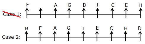 Linear Seating Arrangement For Bank PO Prelims Exam