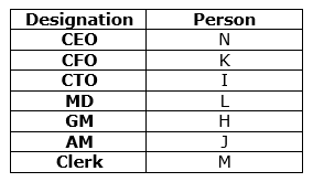 Designation Puzzle For Bank PO Prelims Exam